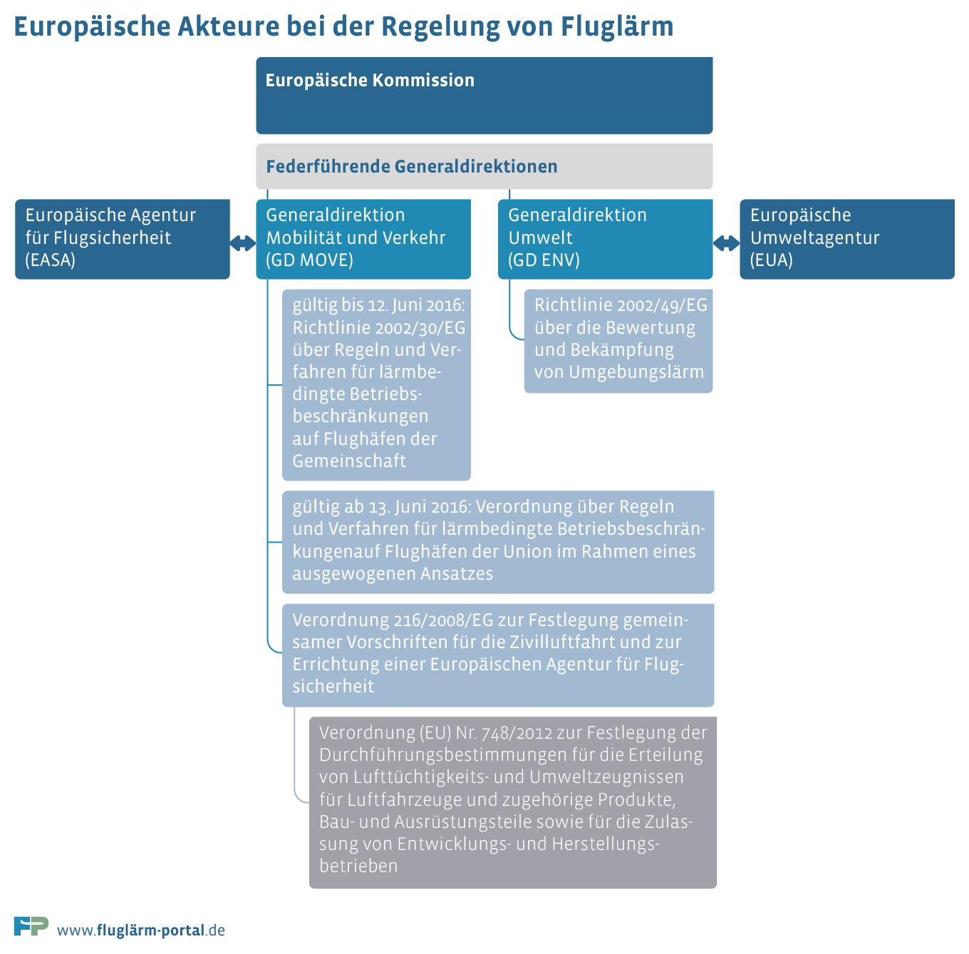 Wie werden EU Verordnungen umgesetzt?